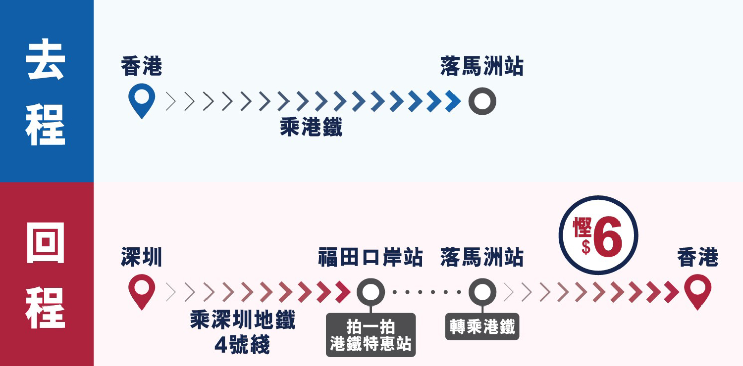 【港鐵北上優惠】4月1日起即日來回深圳慳$6 福田口岸設特惠站 4 北上港鐵優惠指示圖