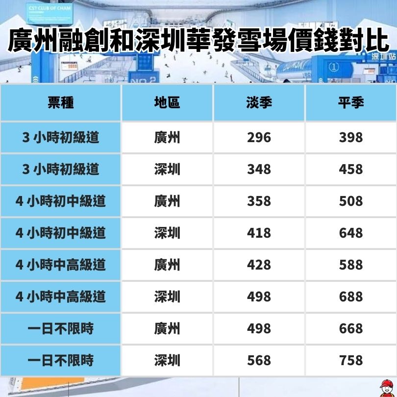 廣州融創和深圳華發雪場價錢對比